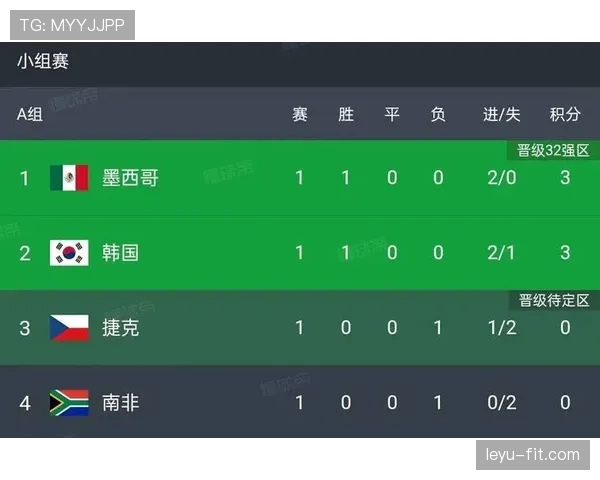 A组第三轮赛果：墨西哥登顶，南非第二，韩国出局